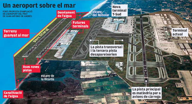 Gráfico publicado en el diario AVUI sobre la propuesta del ingeniero aeronáutico Juan Antonio de Andrés y apoyada por FemCAT para ampliar el aeropuerto del Prat con dos nuevas pistas sobre el mar (Junio 2008)